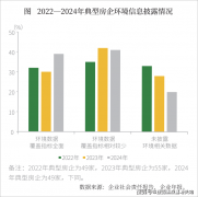 2024年温室气体排放总量曾经跨越50